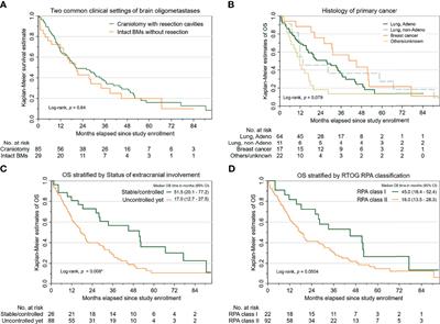 Oncological Outcomes After Hippocampus-Sparing Whole-Brain Radiotherapy in Cancer Patients With Newly Diagnosed Brain Oligometastases: A Single-Arm Prospective Observational Cohort Study in Taiwan